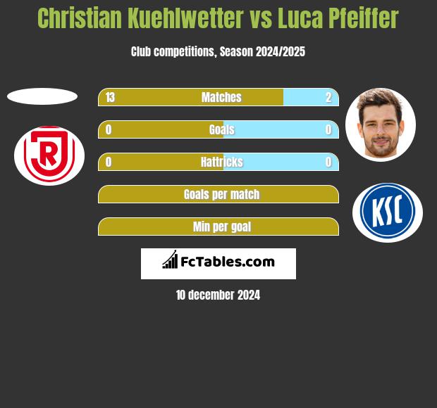 Christian Kuehlwetter vs Luca Pfeiffer h2h player stats