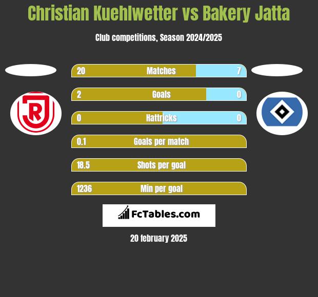 Christian Kuehlwetter vs Bakery Jatta h2h player stats