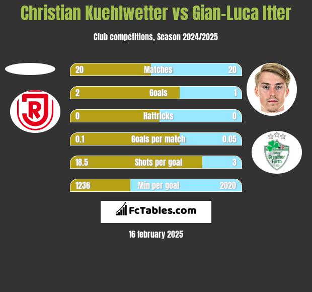 Christian Kuehlwetter vs Gian-Luca Itter h2h player stats