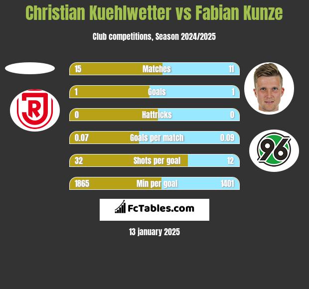 Christian Kuehlwetter vs Fabian Kunze h2h player stats