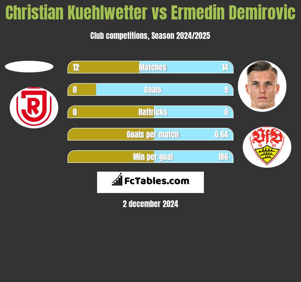 Christian Kuehlwetter vs Ermedin Demirovic h2h player stats