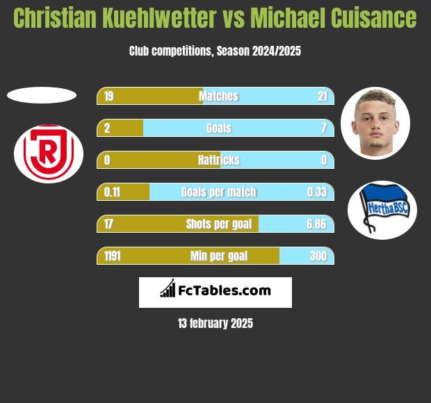 Christian Kuehlwetter vs Michael Cuisance h2h player stats