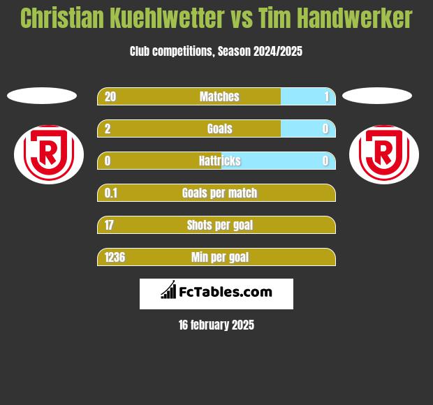 Christian Kuehlwetter vs Tim Handwerker h2h player stats