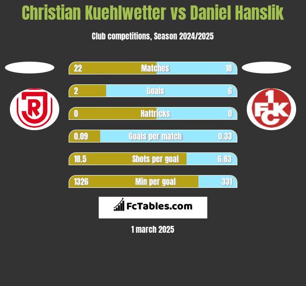 Christian Kuehlwetter vs Daniel Hanslik h2h player stats