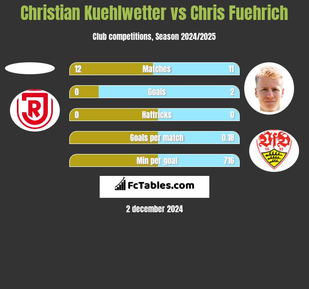 Christian Kuehlwetter vs Chris Fuehrich h2h player stats