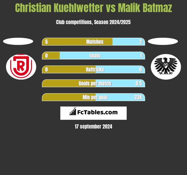 Christian Kuehlwetter vs Malik Batmaz h2h player stats