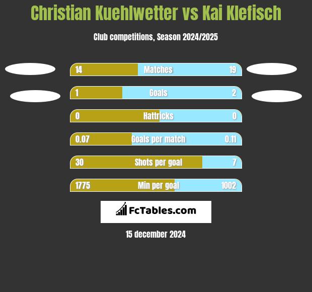 Christian Kuehlwetter vs Kai Klefisch h2h player stats