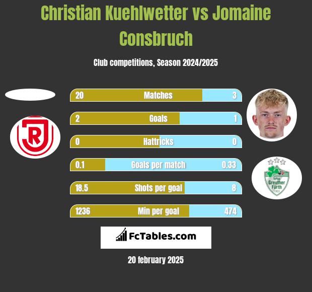 Christian Kuehlwetter vs Jomaine Consbruch h2h player stats