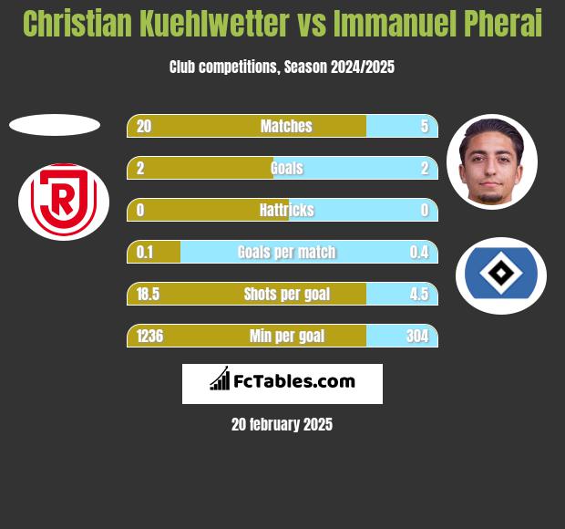 Christian Kuehlwetter vs Immanuel Pherai h2h player stats