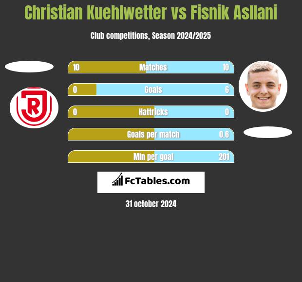 Christian Kuehlwetter vs Fisnik Asllani h2h player stats