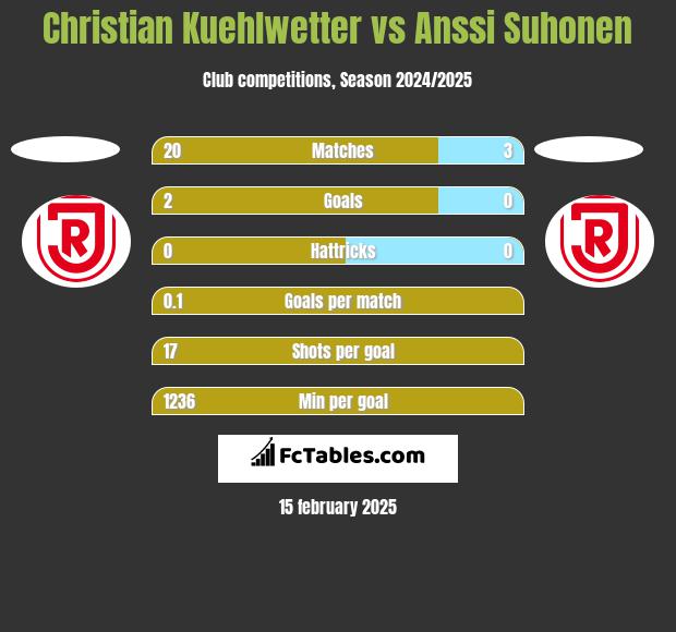 Christian Kuehlwetter vs Anssi Suhonen h2h player stats