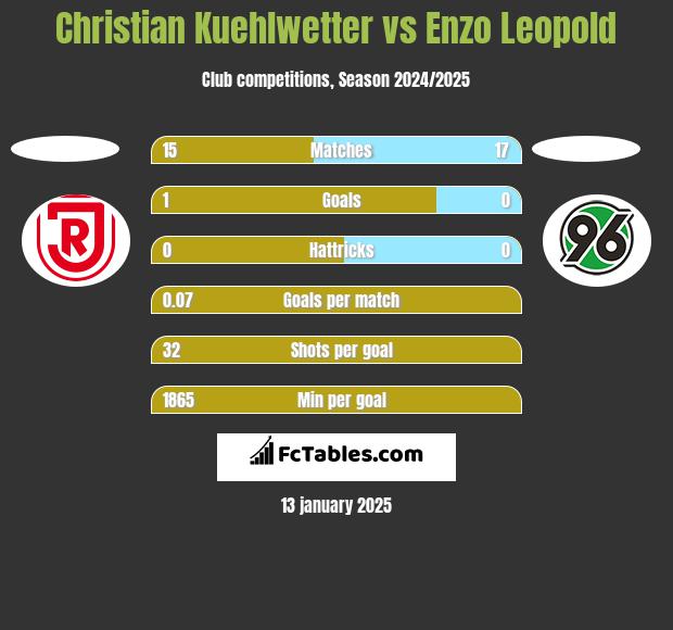 Christian Kuehlwetter vs Enzo Leopold h2h player stats