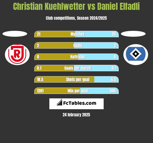 Christian Kuehlwetter vs Daniel Elfadli h2h player stats