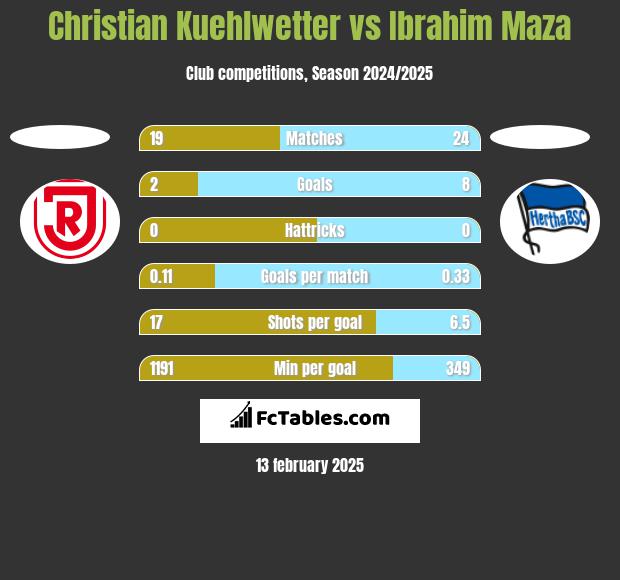 Christian Kuehlwetter vs Ibrahim Maza h2h player stats