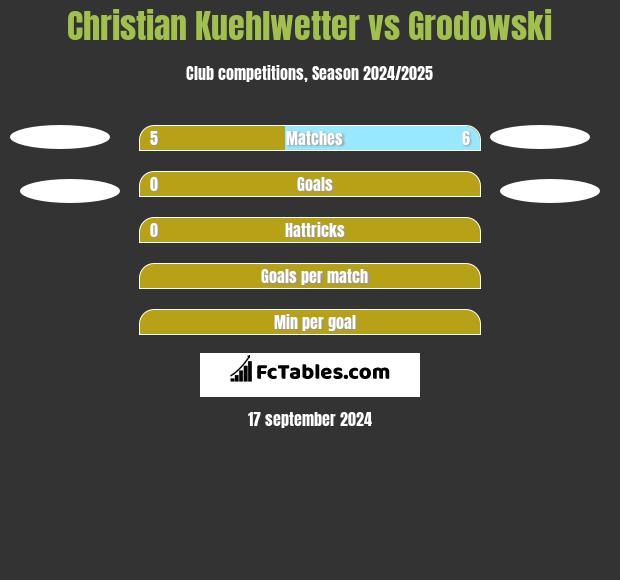 Christian Kuehlwetter vs Grodowski h2h player stats