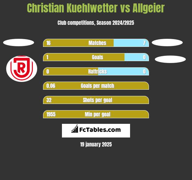 Christian Kuehlwetter vs Allgeier h2h player stats