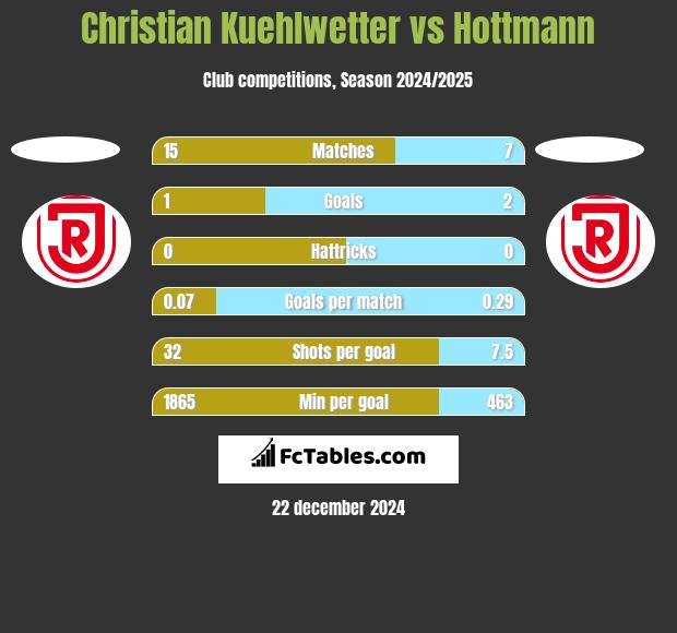 Christian Kuehlwetter vs Hottmann h2h player stats