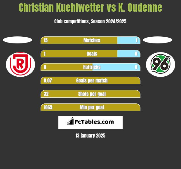 Christian Kuehlwetter vs K. Oudenne h2h player stats