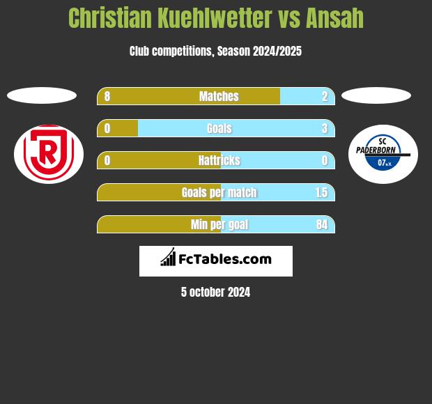 Christian Kuehlwetter vs Ansah h2h player stats