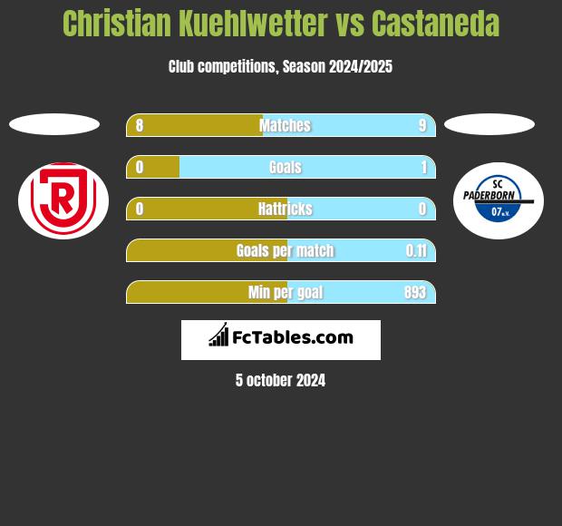 Christian Kuehlwetter vs Castaneda h2h player stats