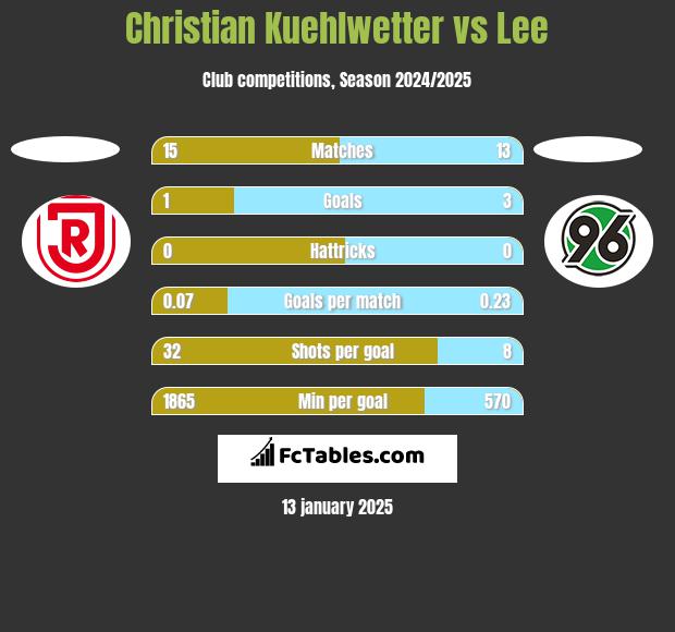 Christian Kuehlwetter vs Lee h2h player stats