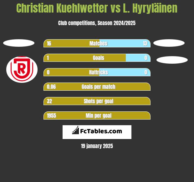 Christian Kuehlwetter vs L. Hyryläinen h2h player stats