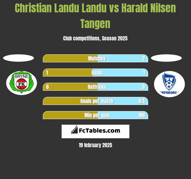 Christian Landu Landu vs Harald Nilsen Tangen h2h player stats