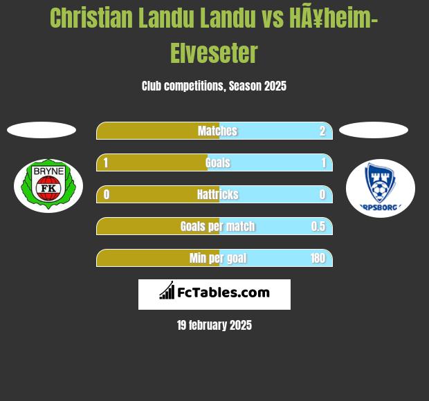 Christian Landu Landu vs HÃ¥heim-Elveseter h2h player stats