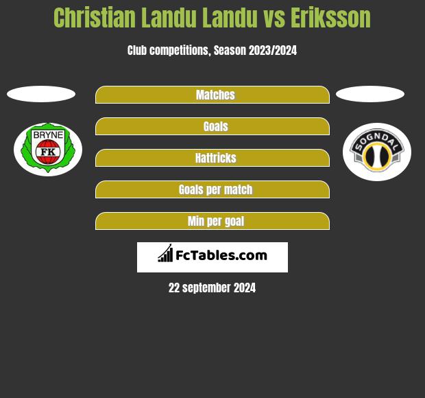 Christian Landu Landu vs Eriksson h2h player stats