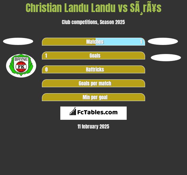 Christian Landu Landu vs SÃ¸rÃ¥s h2h player stats