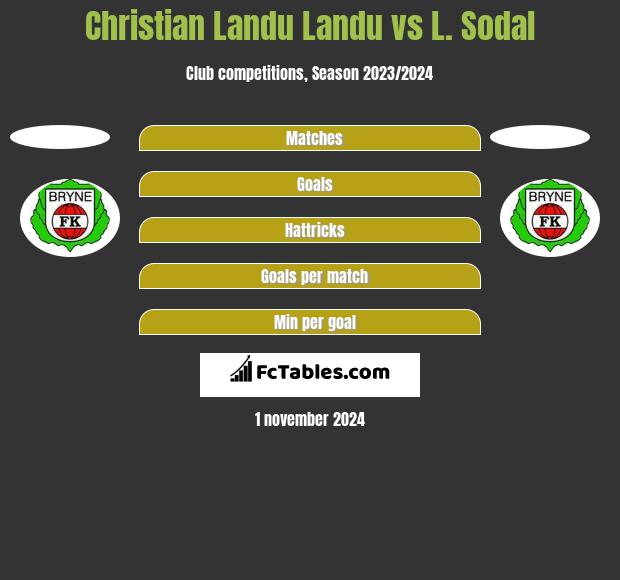 Christian Landu Landu vs L. Sodal h2h player stats