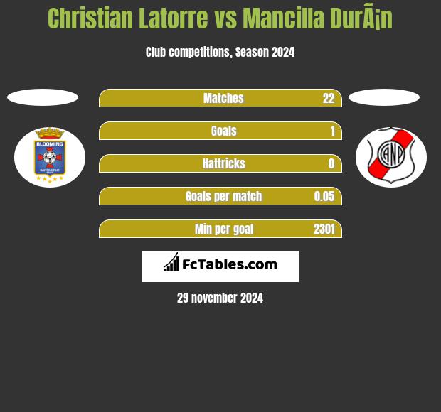 Christian Latorre vs Mancilla DurÃ¡n h2h player stats