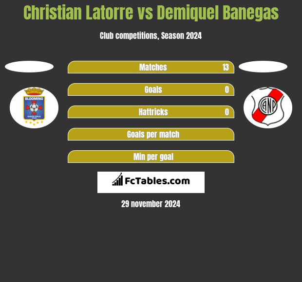 Christian Latorre vs Demiquel Banegas h2h player stats