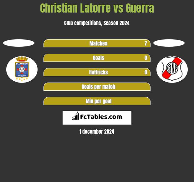 Christian Latorre vs Guerra h2h player stats