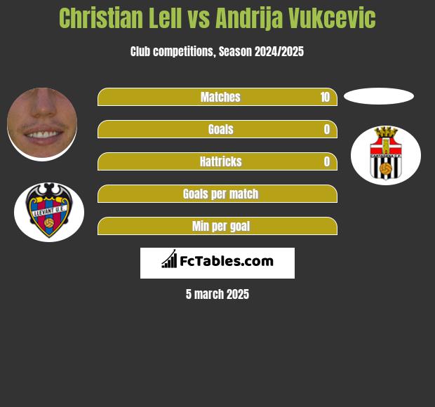 Christian Lell vs Andrija Vukcevic h2h player stats