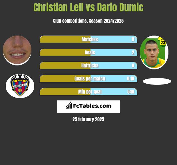 Christian Lell vs Dario Dumic h2h player stats