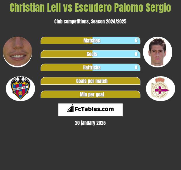 Christian Lell vs Escudero Palomo Sergio h2h player stats