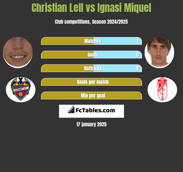 Christian Lell vs Ignasi Miquel h2h player stats