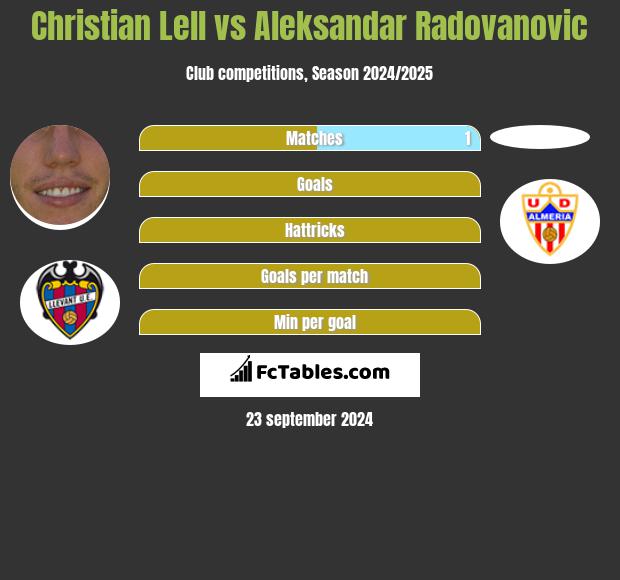 Christian Lell vs Aleksandar Radovanovic h2h player stats