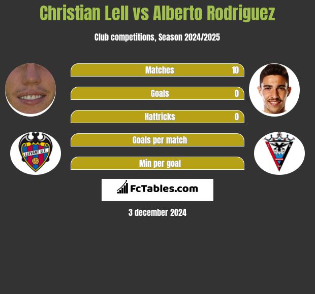 Christian Lell vs Alberto Rodriguez h2h player stats