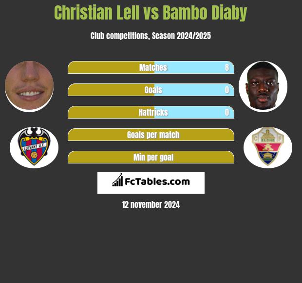 Christian Lell vs Bambo Diaby h2h player stats