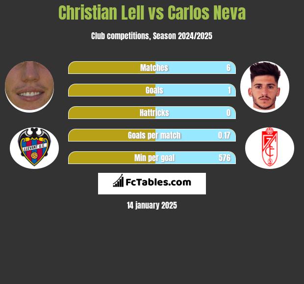 Christian Lell vs Carlos Neva h2h player stats