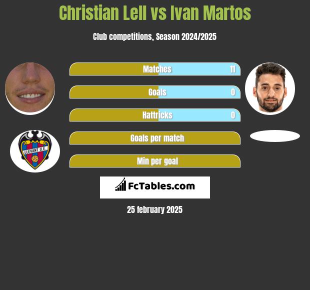 Christian Lell vs Ivan Martos h2h player stats