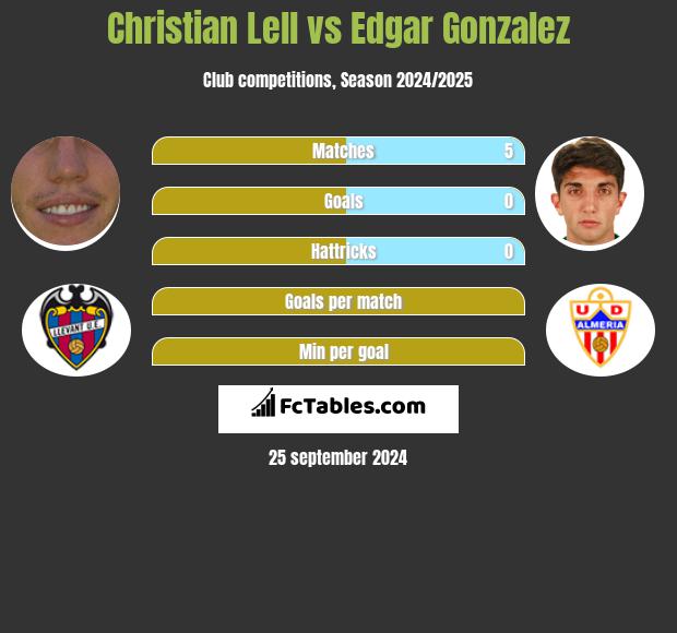 Christian Lell vs Edgar Gonzalez h2h player stats