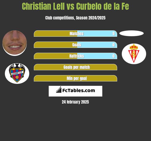 Christian Lell vs Curbelo de la Fe h2h player stats