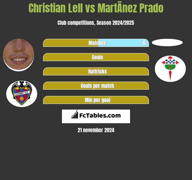 Christian Lell vs MartÃ­nez Prado h2h player stats