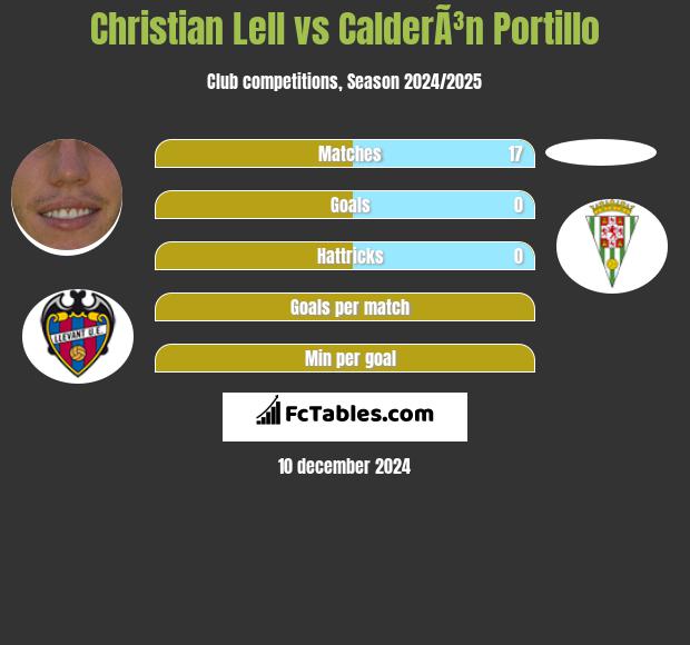 Christian Lell vs CalderÃ³n Portillo h2h player stats