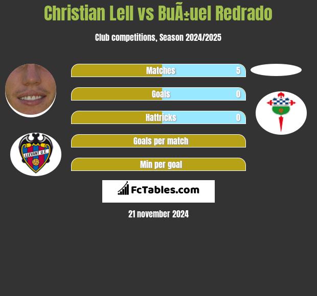 Christian Lell vs BuÃ±uel Redrado h2h player stats