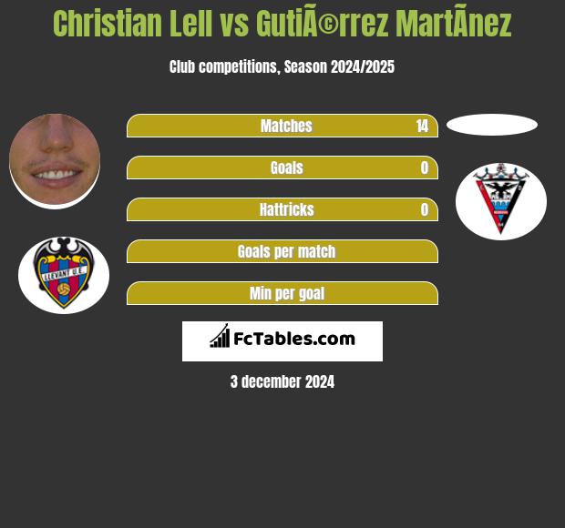 Christian Lell vs GutiÃ©rrez MartÃ­nez h2h player stats