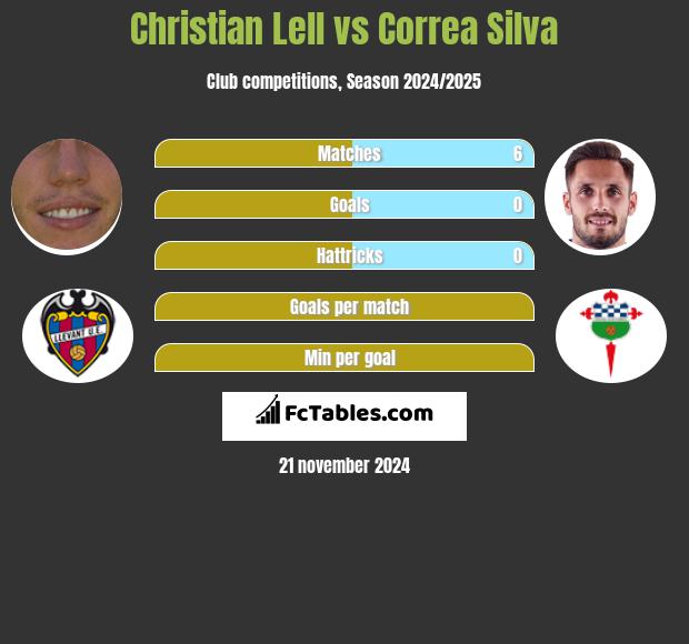 Christian Lell vs Correa Silva h2h player stats